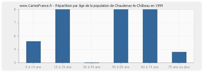 Répartition par âge de la population de Chaudenay-le-Château en 1999