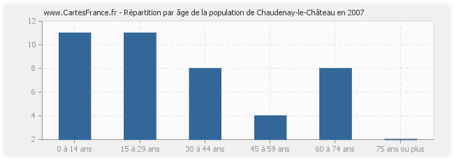 Répartition par âge de la population de Chaudenay-le-Château en 2007