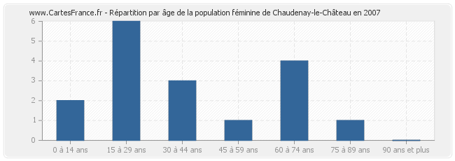 Répartition par âge de la population féminine de Chaudenay-le-Château en 2007