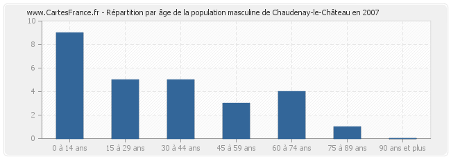 Répartition par âge de la population masculine de Chaudenay-le-Château en 2007
