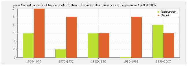 Chaudenay-le-Château : Evolution des naissances et décès entre 1968 et 2007