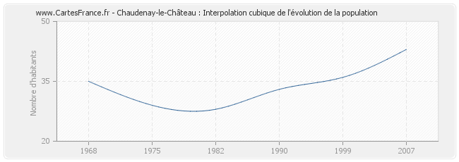 Chaudenay-le-Château : Interpolation cubique de l'évolution de la population