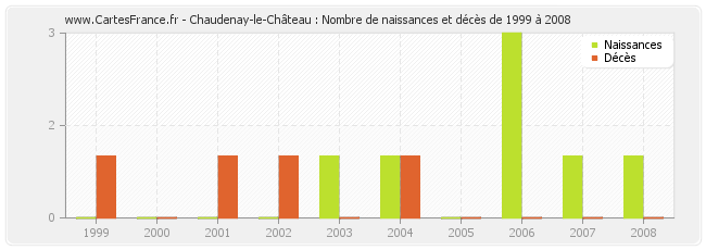 Chaudenay-le-Château : Nombre de naissances et décès de 1999 à 2008