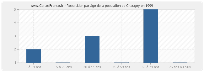 Répartition par âge de la population de Chaugey en 1999