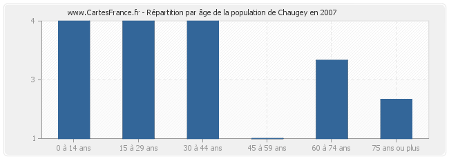 Répartition par âge de la population de Chaugey en 2007