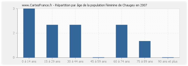Répartition par âge de la population féminine de Chaugey en 2007