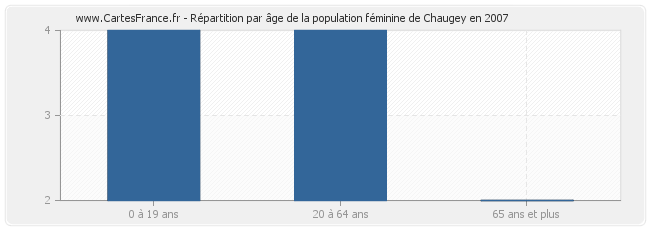 Répartition par âge de la population féminine de Chaugey en 2007