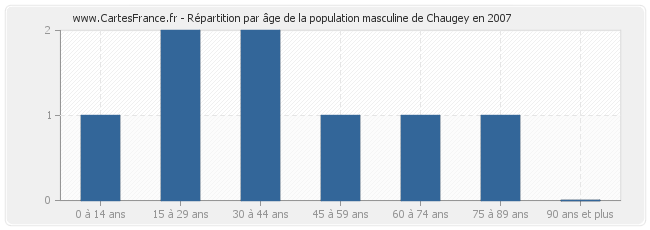 Répartition par âge de la population masculine de Chaugey en 2007