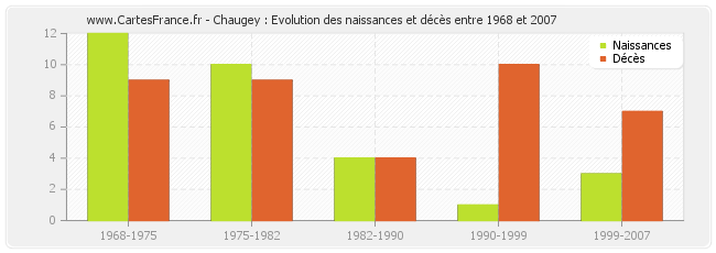 Chaugey : Evolution des naissances et décès entre 1968 et 2007
