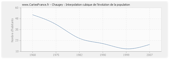 Chaugey : Interpolation cubique de l'évolution de la population
