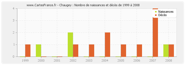 Chaugey : Nombre de naissances et décès de 1999 à 2008