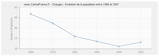 Population Chaugey