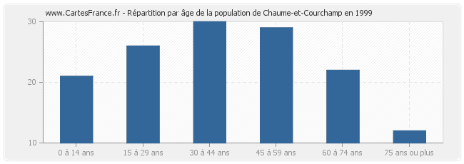 Répartition par âge de la population de Chaume-et-Courchamp en 1999