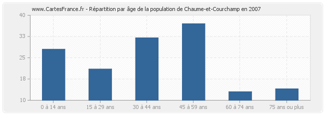 Répartition par âge de la population de Chaume-et-Courchamp en 2007