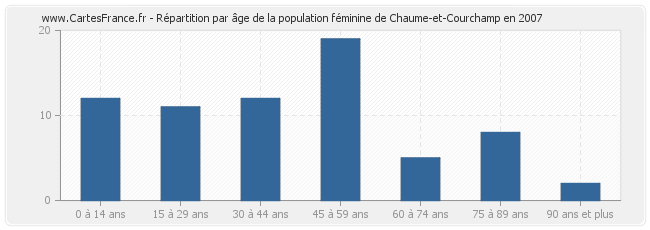 Répartition par âge de la population féminine de Chaume-et-Courchamp en 2007