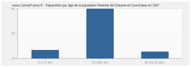 Répartition par âge de la population féminine de Chaume-et-Courchamp en 2007