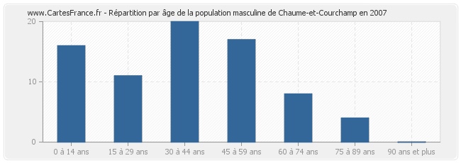 Répartition par âge de la population masculine de Chaume-et-Courchamp en 2007