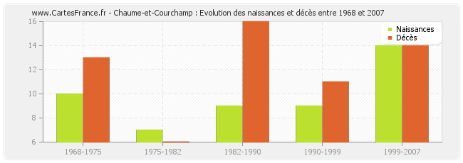 Chaume-et-Courchamp : Evolution des naissances et décès entre 1968 et 2007