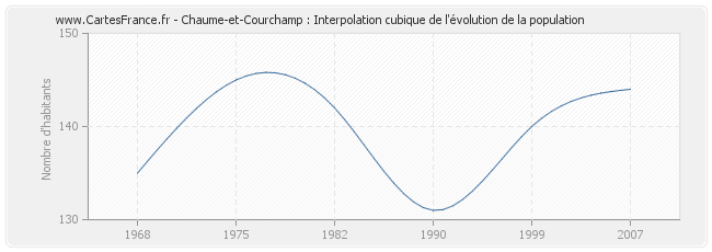 Chaume-et-Courchamp : Interpolation cubique de l'évolution de la population