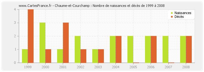 Chaume-et-Courchamp : Nombre de naissances et décès de 1999 à 2008