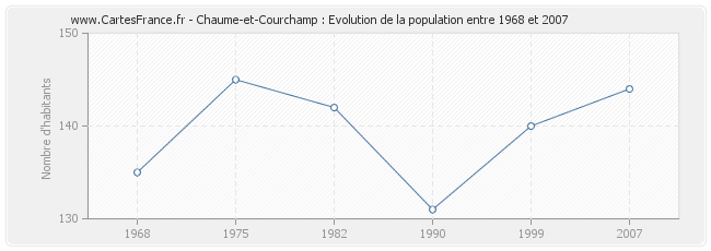 Population Chaume-et-Courchamp
