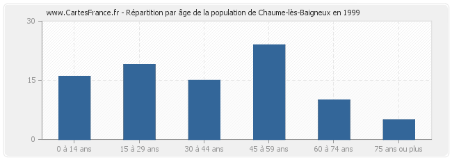 Répartition par âge de la population de Chaume-lès-Baigneux en 1999