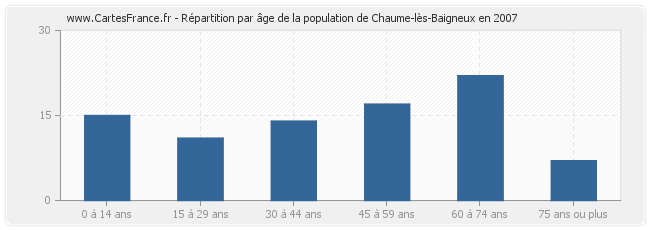 Répartition par âge de la population de Chaume-lès-Baigneux en 2007