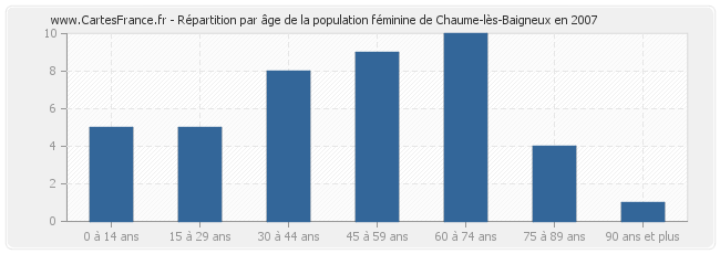 Répartition par âge de la population féminine de Chaume-lès-Baigneux en 2007