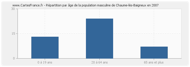 Répartition par âge de la population masculine de Chaume-lès-Baigneux en 2007