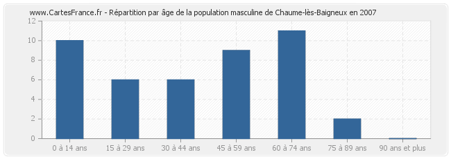 Répartition par âge de la population masculine de Chaume-lès-Baigneux en 2007