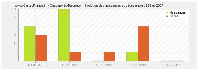 Chaume-lès-Baigneux : Evolution des naissances et décès entre 1968 et 2007