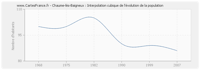 Chaume-lès-Baigneux : Interpolation cubique de l'évolution de la population