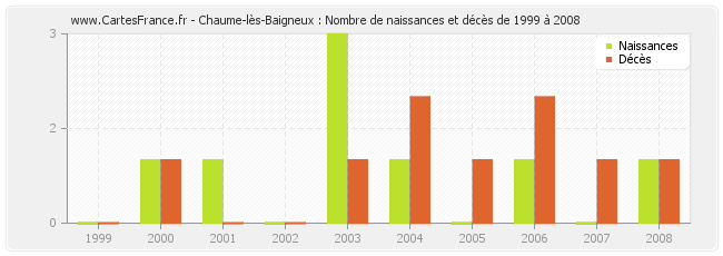 Chaume-lès-Baigneux : Nombre de naissances et décès de 1999 à 2008