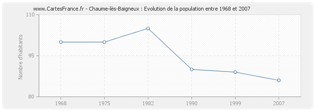 Population Chaume-lès-Baigneux