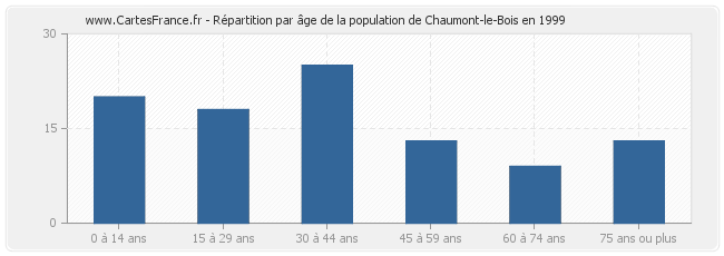 Répartition par âge de la population de Chaumont-le-Bois en 1999
