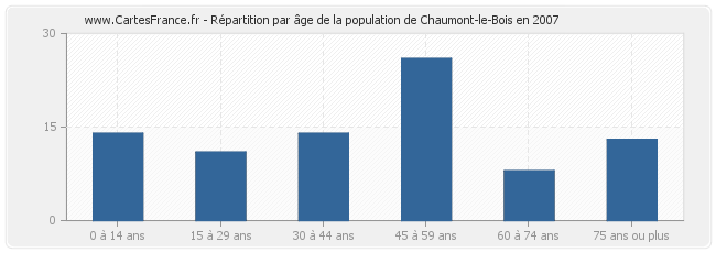 Répartition par âge de la population de Chaumont-le-Bois en 2007