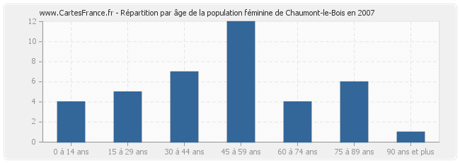 Répartition par âge de la population féminine de Chaumont-le-Bois en 2007