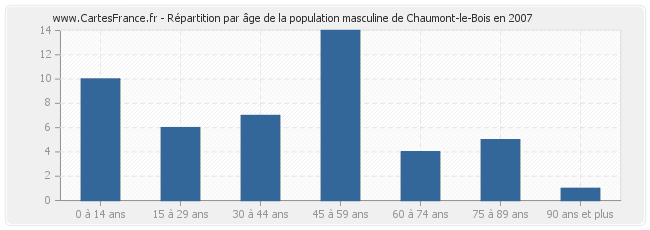 Répartition par âge de la population masculine de Chaumont-le-Bois en 2007