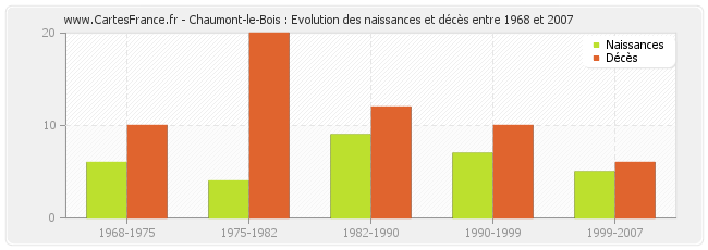 Chaumont-le-Bois : Evolution des naissances et décès entre 1968 et 2007