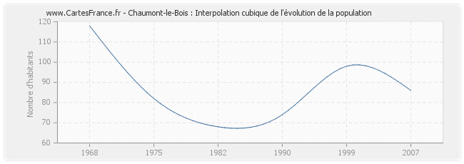 Chaumont-le-Bois : Interpolation cubique de l'évolution de la population