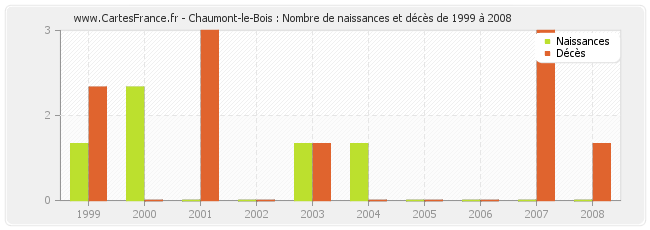Chaumont-le-Bois : Nombre de naissances et décès de 1999 à 2008