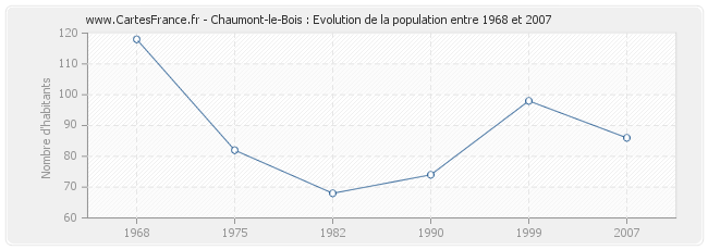 Population Chaumont-le-Bois