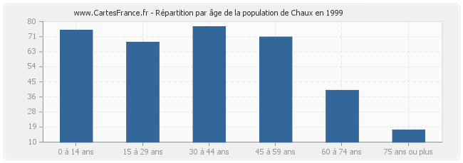 Répartition par âge de la population de Chaux en 1999