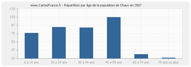 Répartition par âge de la population de Chaux en 2007