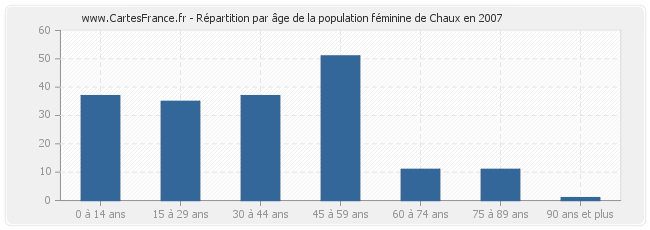Répartition par âge de la population féminine de Chaux en 2007
