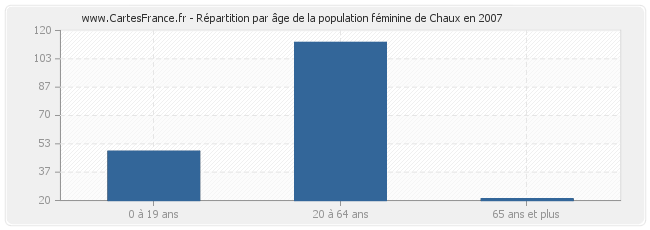 Répartition par âge de la population féminine de Chaux en 2007