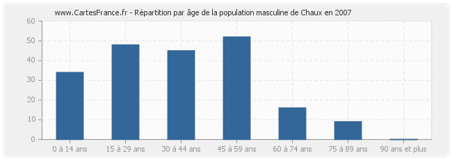 Répartition par âge de la population masculine de Chaux en 2007