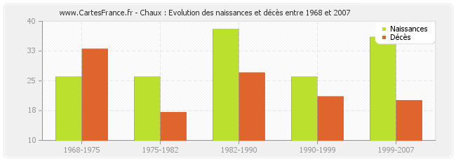 Chaux : Evolution des naissances et décès entre 1968 et 2007