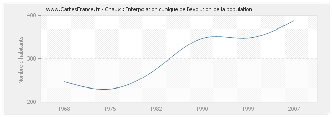 Chaux : Interpolation cubique de l'évolution de la population