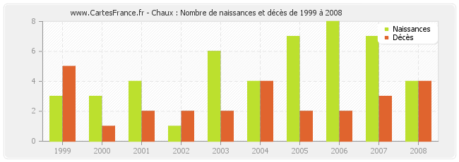 Chaux : Nombre de naissances et décès de 1999 à 2008